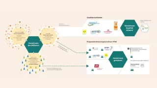 Die Grafik beschreibt das Gemeinschaftswerk weltwärts. Mit Logos und grafischen Elementen werden die Akteure des Gemeinschaftswerk dargestellt.